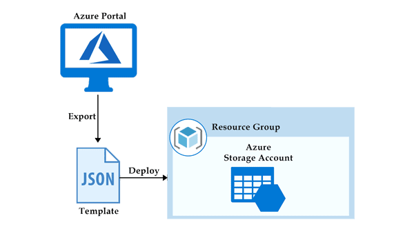 Building and deploying Azure Templates