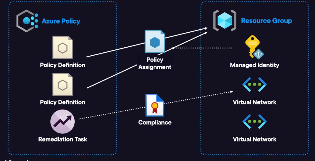 Implementing Azure Policies For Resource Compliance